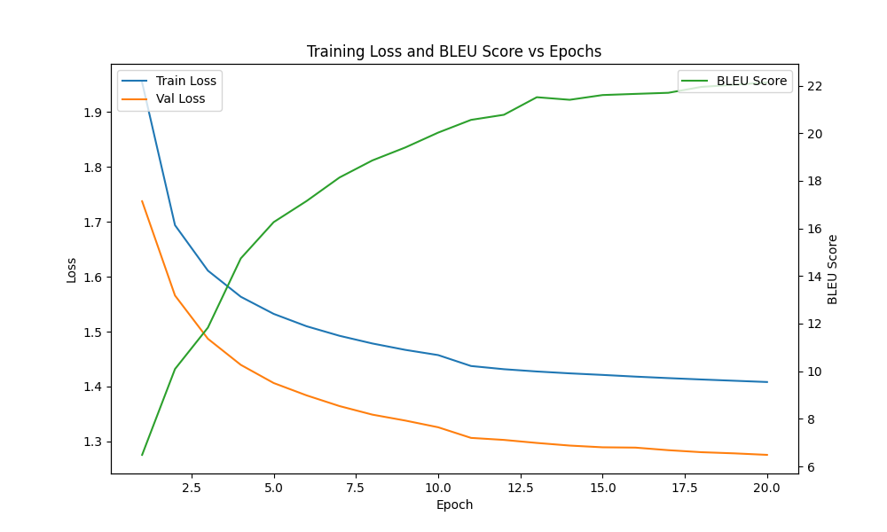Training Curve - German