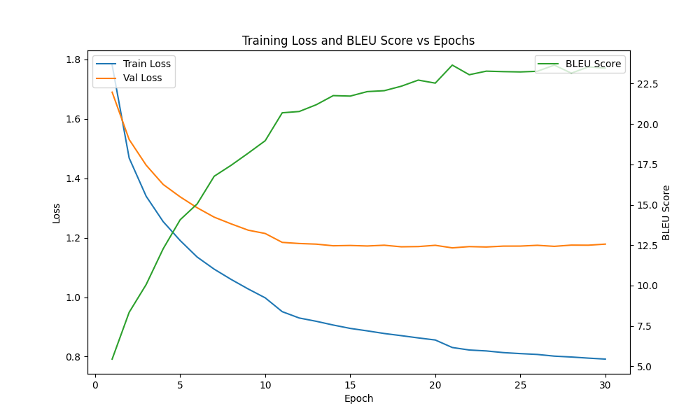 Training Curve - French